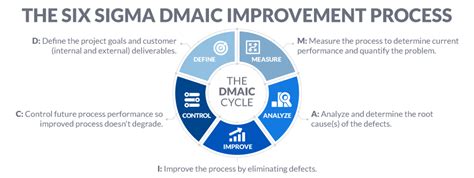 Dmaic Roadmap 5 Phasen Eines Lean Six Sigma Projektes