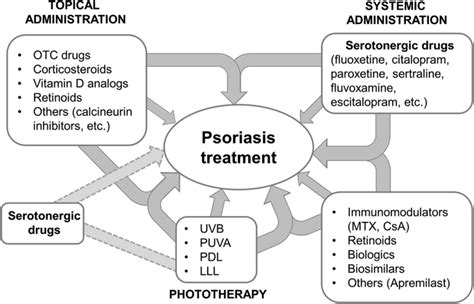 Of Current Therapies For Psoriasis These Include Systemic Therapies Download Scientific