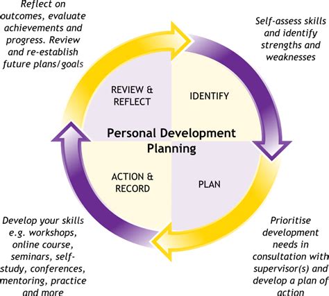 Everyone Needs A Personal Development Plan Personal Development Plan
