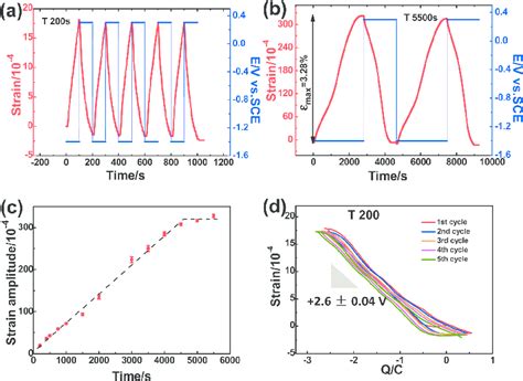 Swp Induced Electrochemical Actuation Behavior Of The Bulk Np Pd Rods