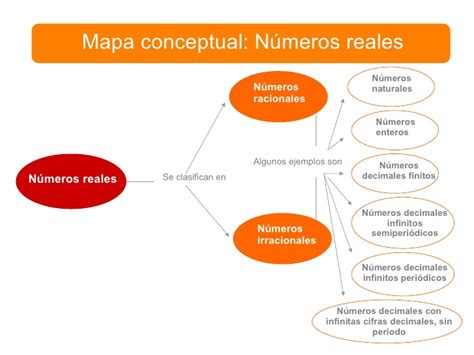 Mapa Conceptual De Los N Meros Reales Gu A Paso A Paso