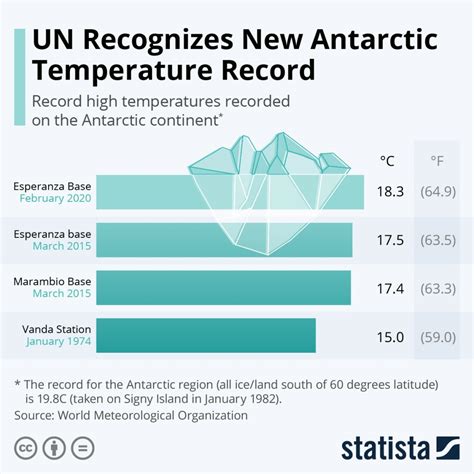 Un Recognises New Antarctic Temperature Record The Wire Science