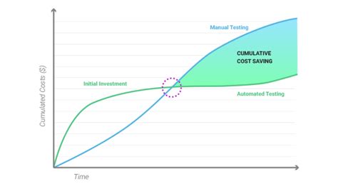 Calculating The Roi Of Automated Testing