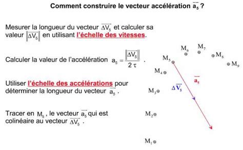 Variation Vecteur Vitesse Acc L Ration Phychiers Fr