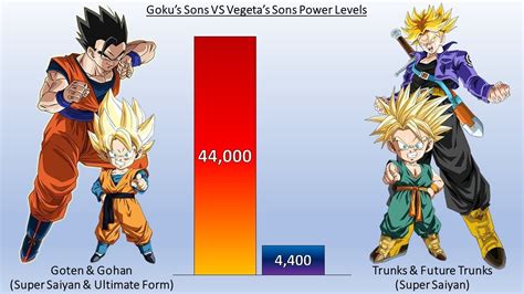 Dbzmacky Gokus Sons Vs Vegetas Sons Power Levels Dragon Ball Z