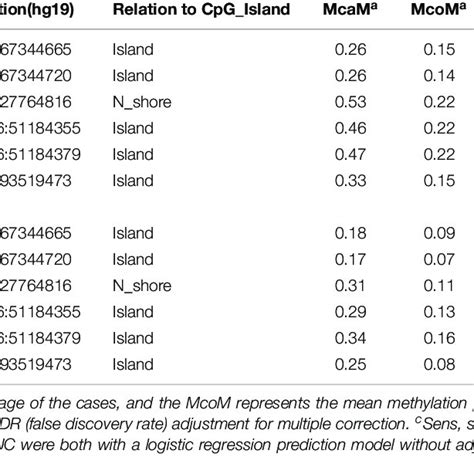 The Methylation Status Of The 6 CpG Sites In The TCGA Dataset And The