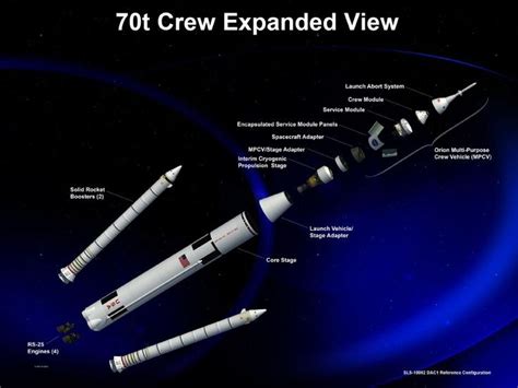 Space Launch System Block 1 Crew Vehicle Expanded View Space Launch System System Nasa Space