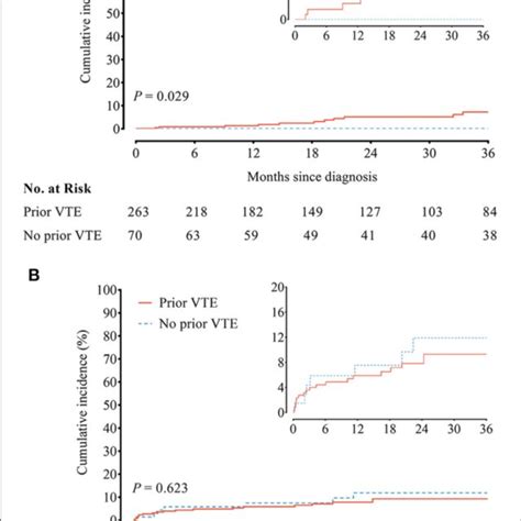 A Recurrent Venous Thromboembolism Vte And B Clinically