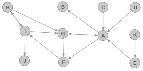 Example Of Simple Directed Graph Download Scientific Diagram