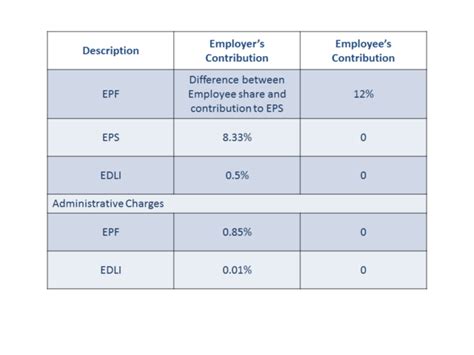 Ui 3/40 employer's contribution and wage reporting. Basics and Contribution Rate of EPF EPS EDLI - Calculation