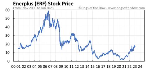 Erf Stock Price Today Plus 7 Insightful Charts Dogs Of The Dow