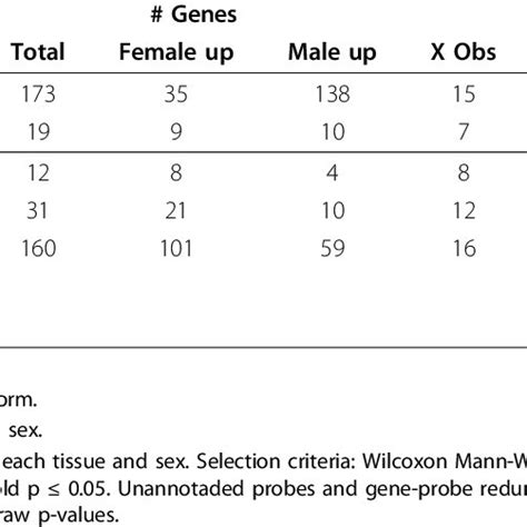 Identification Of Sex Biased Genes In Five Tissues Download Table