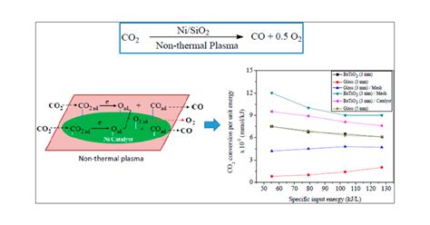 A Study On Co2 Decomposition To Co And O2 By The Combination Of