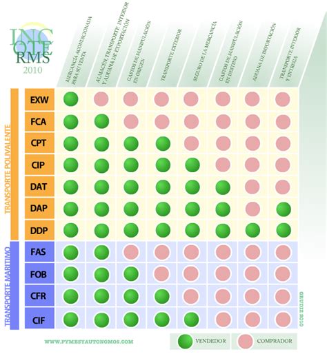 Incoterms 2010 Principales Novedades