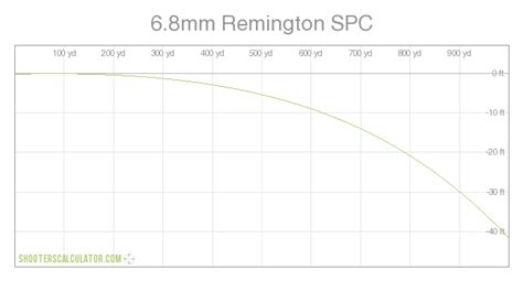 Remington Arms Ballistic Chart