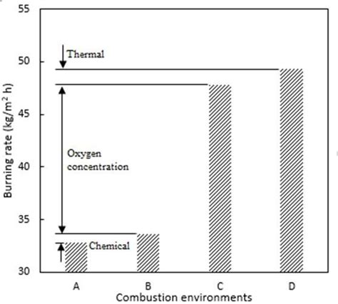 36 Predicted Separate Effects Of Co2 On Burning Rates For Wood