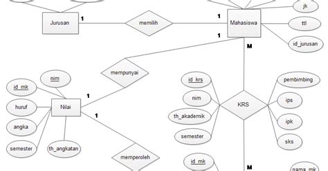 Contoh Diagram Erd Perpustakaan Sexiz Pix The Best Porn Website