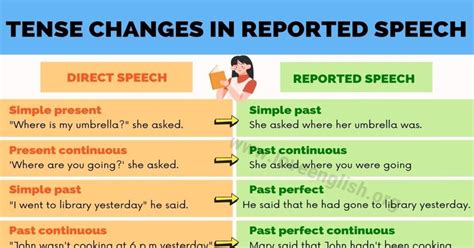 Reported Speech How To Use Reported Speech Useful Rules Love English