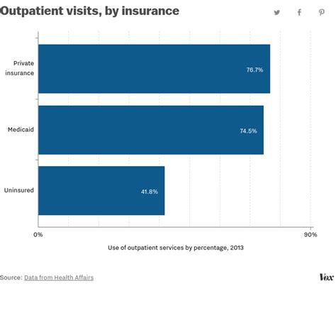 Theres Not A Crisis Of Uninsured People Overusing The Emergency Room Vox