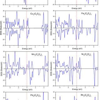 Total Electronic Density Of States Of Single Layer M C Se