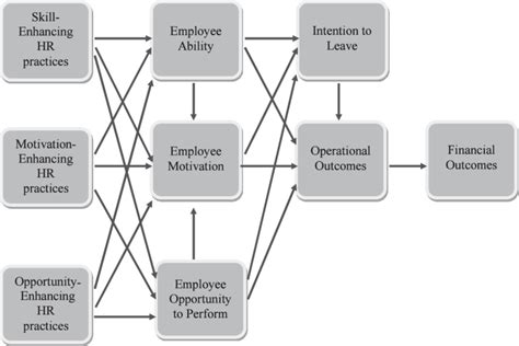 Theoretical Model Of The Impact Of Hr Dimensions On Firm Source