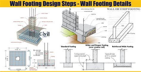 Wall Footing Design Steps Wall Footing Details Engineering Discoveries