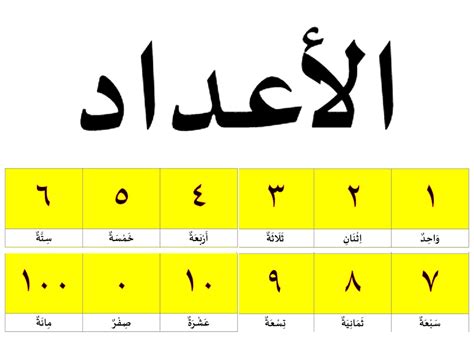 Angka 1-10 Dalam Bahasa Arab - Latihan Online