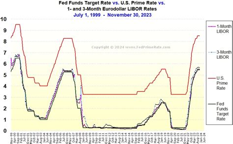 Chart The Us Prime Rate Vs The Fed Funds Target Rate Vs 1 Month