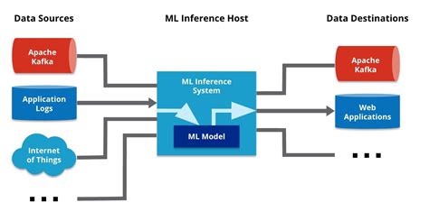 What Is Machine Learning Inference Hazelcast