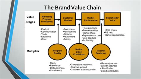 Ppt Brand Resonance And Brand Value Chain Powerpoint Presentation