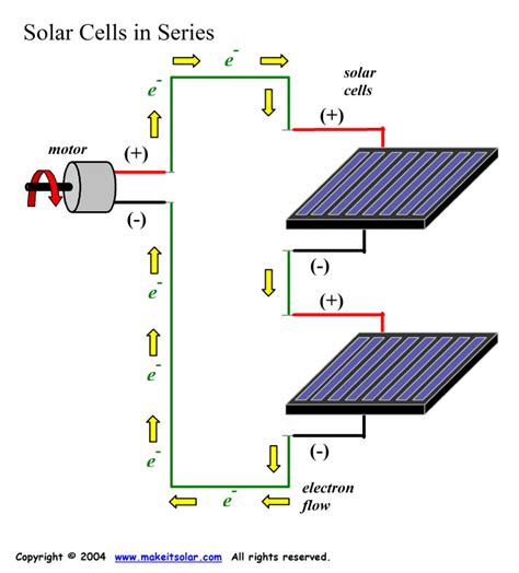 In a solar panel system wired in series, the total voltage of each solar panel is summed together, but the amps of electrical current stay the same. Science Fair Project Idea: Series circuits with solar ...