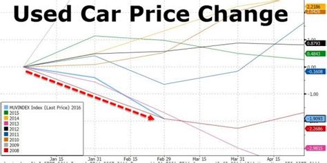 deflation  coming   auto industry   car