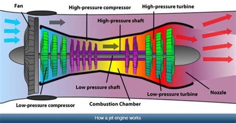 How A Jet Engine Works Follow Us For More Engineeringhome Tag A