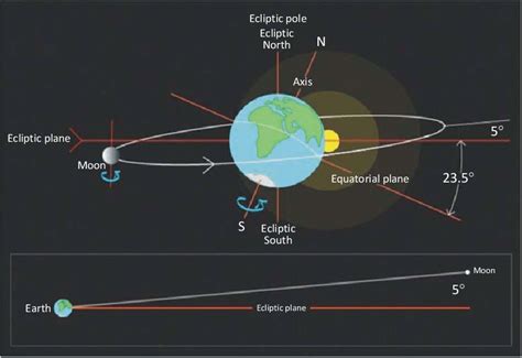 An Illustration Of The Moon S Orbital Plane Around The Earth And Download Scientific