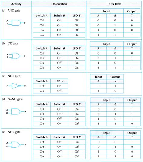 Logic Gates Truth Table And Diagram Elcho Table