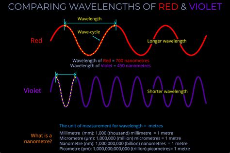 Comparing Wavelengths Of Red And Violet
