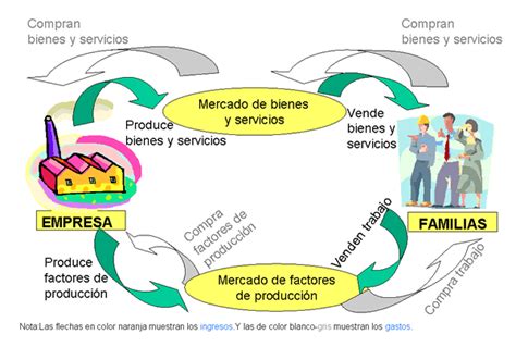 Diagrama De Flujo Circular De La Economia Ejemplos Colección De Ejemplo