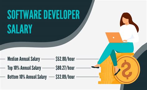 What Is The Salary Of A Software Developer