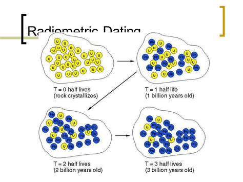 Relative dating is a dating method that provides relative order of events by determining the approximate age whereas radiometric dating tend to provide the actual order of events by determining their actual ages Difference between relative age dating and absolute age dating