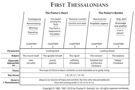 Book Of First Thessalonians Overview Insight For Living Ministries