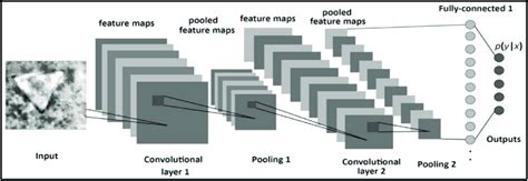 Convolutional Neural Network Model Cnn Architecture Used In The