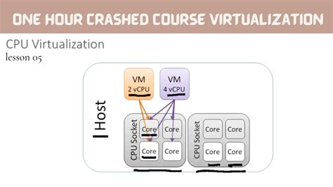 Cpu Virtualization Virtual Machine Virtualization Cloud