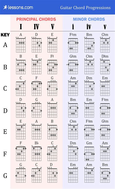 Beginner Chord Chart Guitar