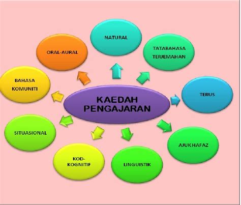 Tugasan Kaedah Pengajaran Dan Pembelajaran Bahasa Melayu Vrogue
