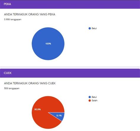 Dan ujian ini dibuat di docs google form tes akhlakmu. Tes Yuk Seberapa Cueknya Kamu Dengan Google Form