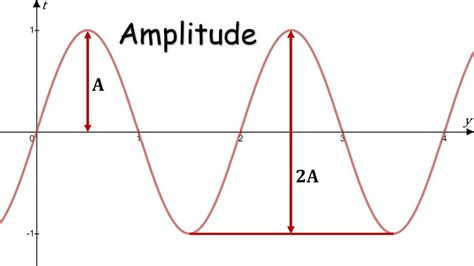 Explained: Phase-Shift, Amplitude, Frequency and Period · Matter of Math