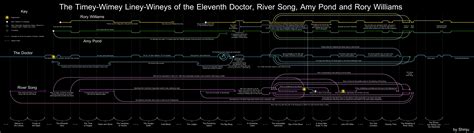The Most Accurate Timeline Of River And The Doctor Rdoctorwho