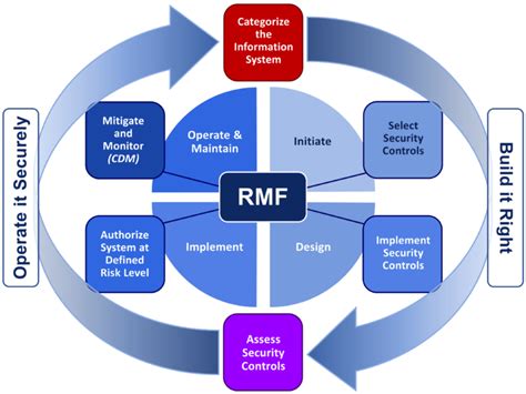 What Is The Nist Risk Management Framework