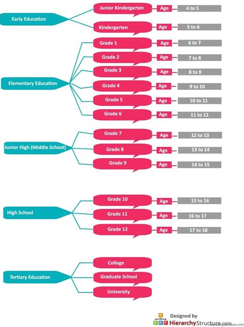 1000+ images about Education Hierarchy on Pinterest | Nyc, Classroom
