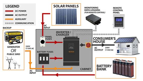 Stringing solar panels in series involves connecting each panel to the next in a line (as illustrated in the left side of the diagram above). 5kVA | 48V | Complete Off-Grid Kit | GEL Batteries